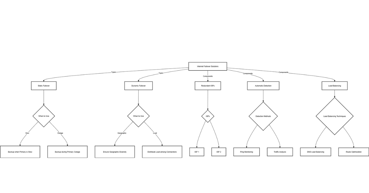 Modern wireless internet for business