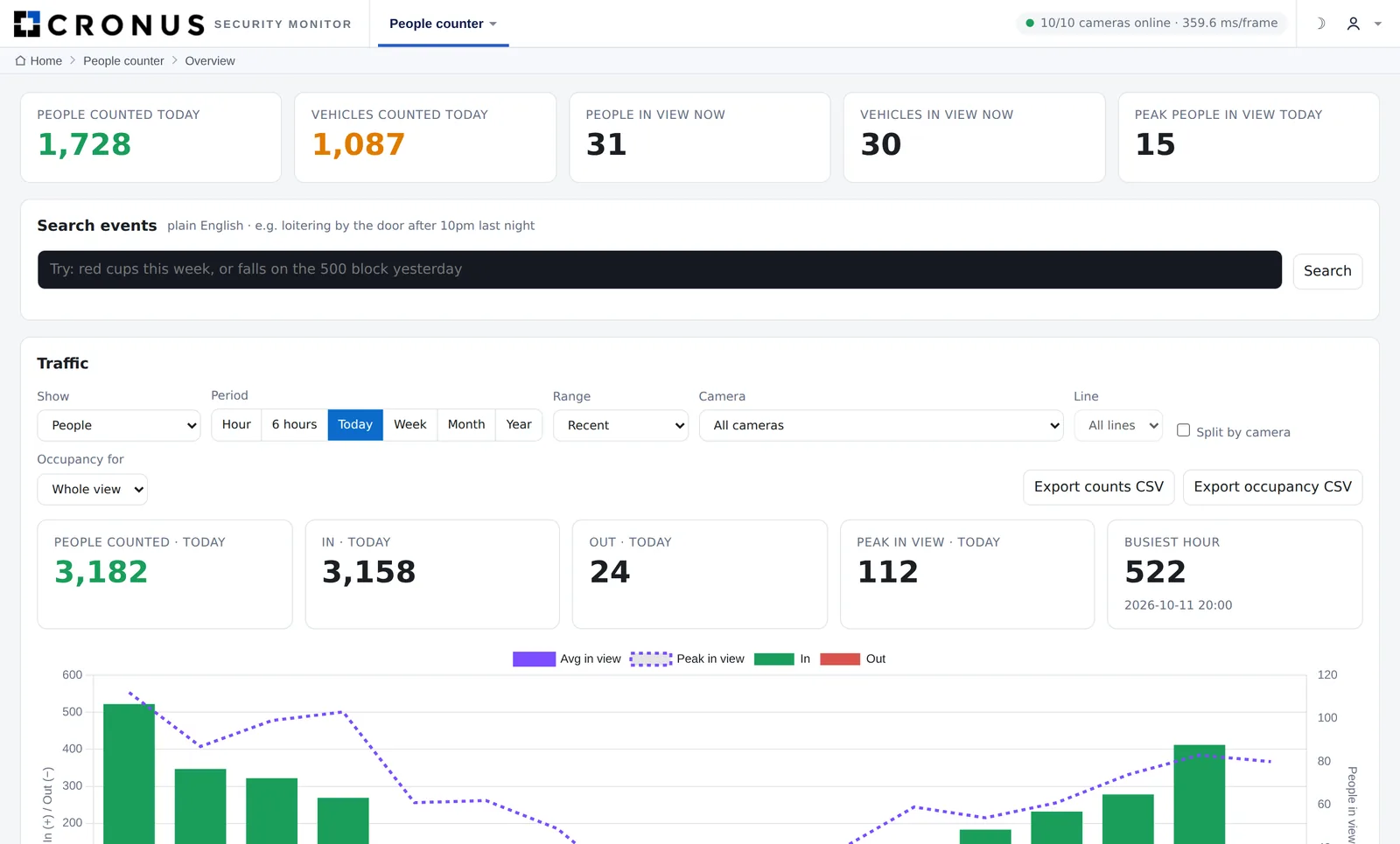 Zone Monitor dashboard with people counts and hourly foot traffic